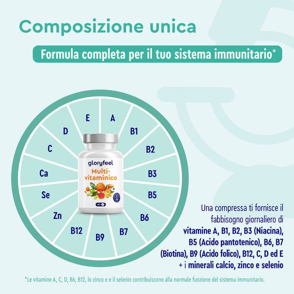 Una vivace bottiglia di "Multivitaminico in 180 compresse" di GloryFeel GmbH Italy presenta una tabella circolare che illustra gli elementi essenziali come le vitamine A, B-complex, C, D, E, oltre ai minerali zinco e selenio. La confezione include testo in italiano per l&