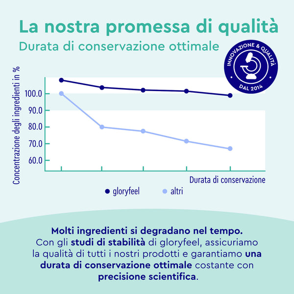 Un grafico lineare confronta la concentrazione degli ingredienti nel tempo per "Collagene in polvere - Pretty Pure" di GloryFeel GmbH Italia e altri marchi, con il testo sottostante che descrive in dettaglio l&
