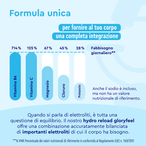 Grafico a barre che mostra i valori percentuali giornalieri di vitamina B6, vitamina C, magnesio, cloruro e potassio, con testo in italiano sugli elettroliti in "Elettroliti al gusto arancia" di gloryfeel Italia.