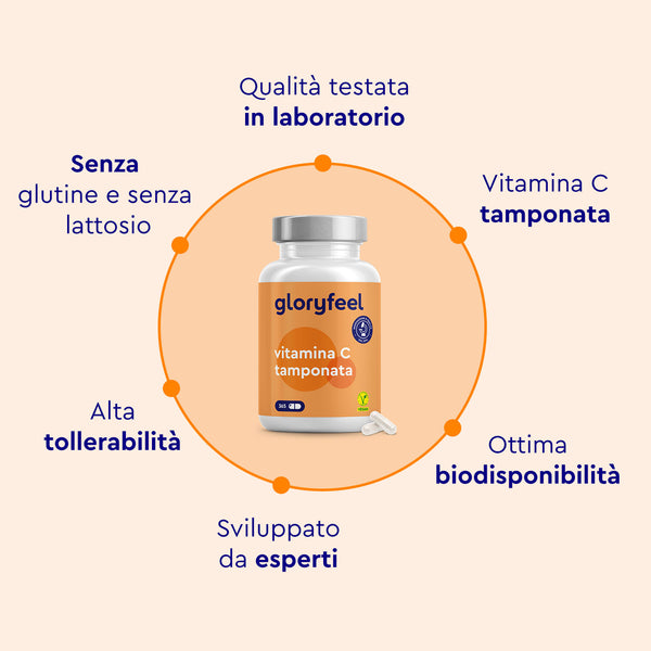 In centro è mostrato un flacone di Capsule di Vitamina C Tamponata Gloryfeel Italia, circondato da testo in italiano che evidenzia alta biodisponibilità e sviluppo da parte di esperti.