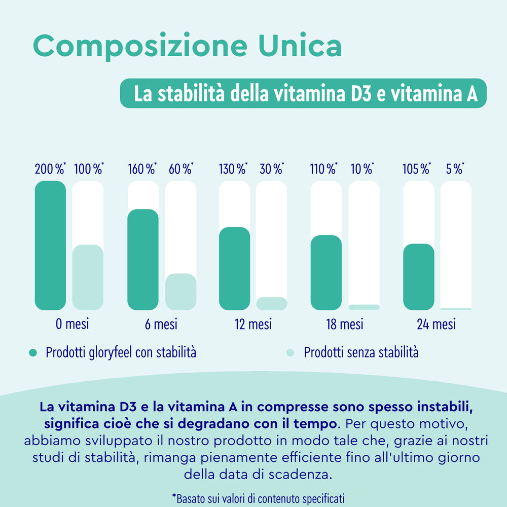 Multivitaminico gloryfeel compresse composizione unica