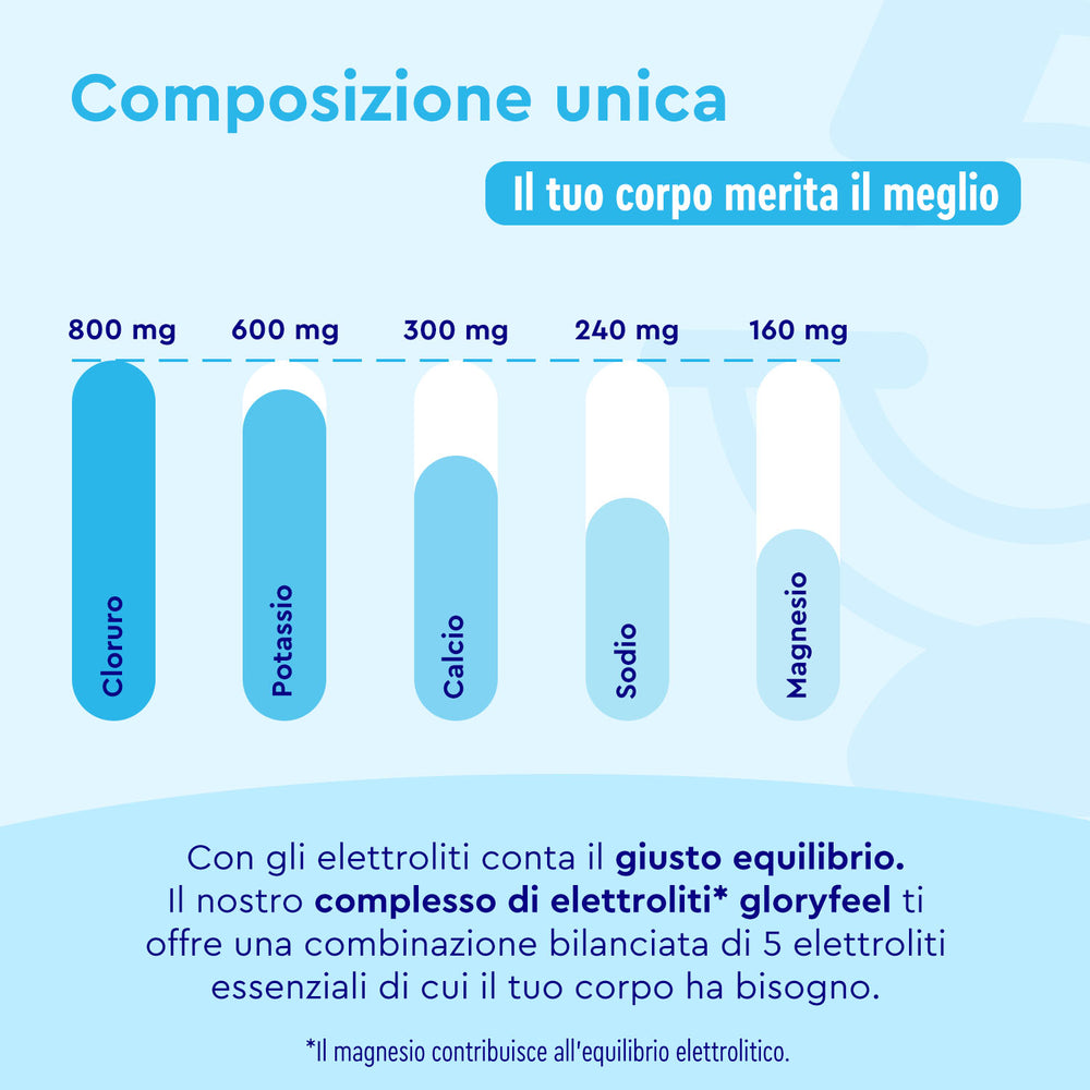 La tabella di Compresse di Elettroliti di gloryfeel Italia mostra le quantità di elettroliti: Cloruro 800 mg, Potassio 600 mg, Calcio 300 mg, Sodio 240 mg, Magnesio 160 mg. Il testo sottolinea l&