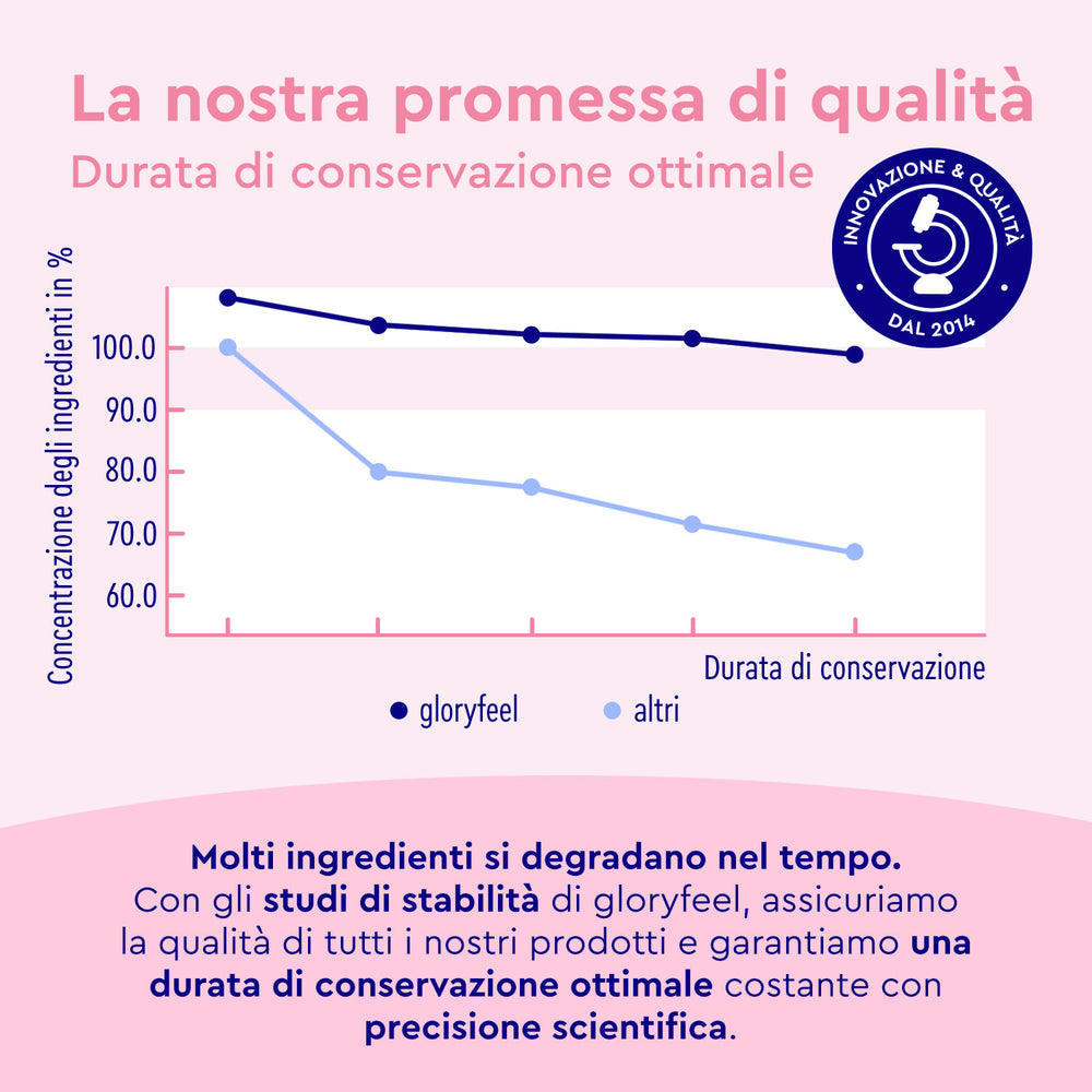 Grafico lineare che confronta la concentrazione degli ingredienti nel tempo per D-Mannosio in capsule da 2.000 mg di GloryFeel GmbH Italia e &quot;altri&quot;, evidenziando qualità e conservazione ottimale. Questo integratore cistite supporta la salute urinaria con precisione.
