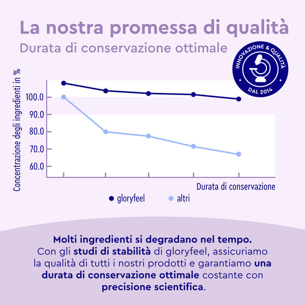 Grafico che confronta la durata di conservazione di &quot;Proteine in polvere Blueberry Joy&quot; di GloryFeel GmbH Italia rispetto ad altri, che illustra la concentrazione degli ingredienti nel tempo, con testo in italiano che spiega la promessa di qualità e la precisione scientifica negli studi di stabilità.