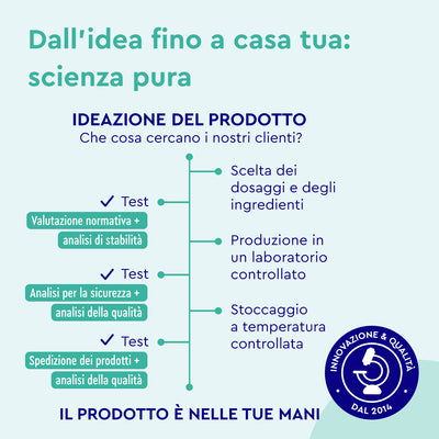 Diagramma di flusso per lo sviluppo di Vitamine per capelli: stabilità, analisi di sicurezza, selezione degli ingredienti, produzione in laboratorio, integrazione di micronutrienti per la crescita dei capelli, stoccaggio controllato, test di qualità. GloryFeel GmbH Italia - "Innovazione e qualità dal 2014.