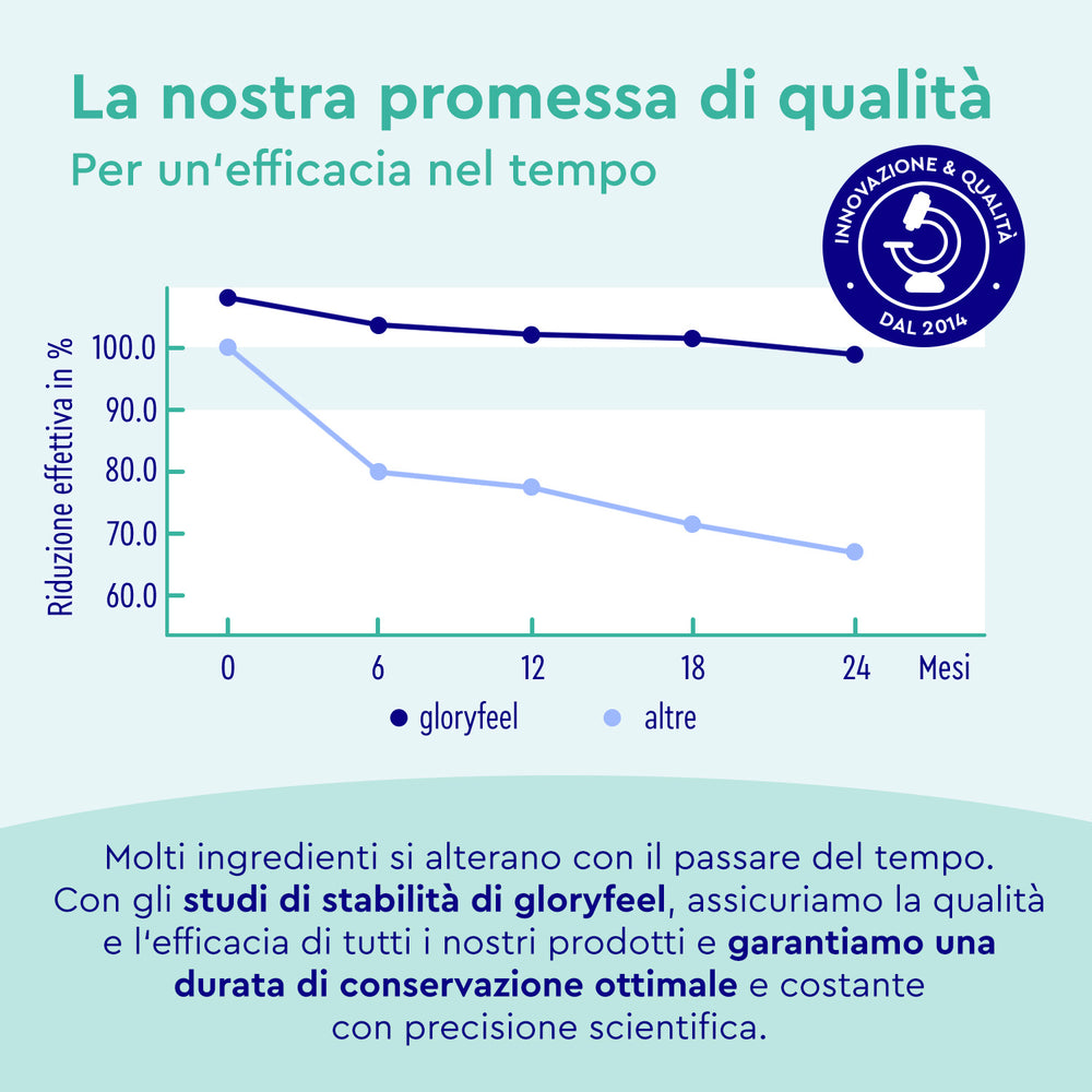 Il grafico a linee intitolato &quot;La nostra promessa di qualità&quot; mostra due linee, &quot;GloryFeel GmbH Italy&quot; e &quot;altre&quot;, con &quot;GloryFeel GmbH Italy&quot; che ottiene costantemente un&