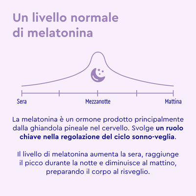 Il diagramma mostra i livelli di melatonina che raggiungono il picco a mezzanotte, con un testo che ne spiega il ruolo nel ciclo sonno-veglia e il calo del risveglio notturno al mattino. Si consiglia di utilizzare lo spray Melatonina di GloryFeel GmbH Italia per una migliore gestione del ciclo del sonno.