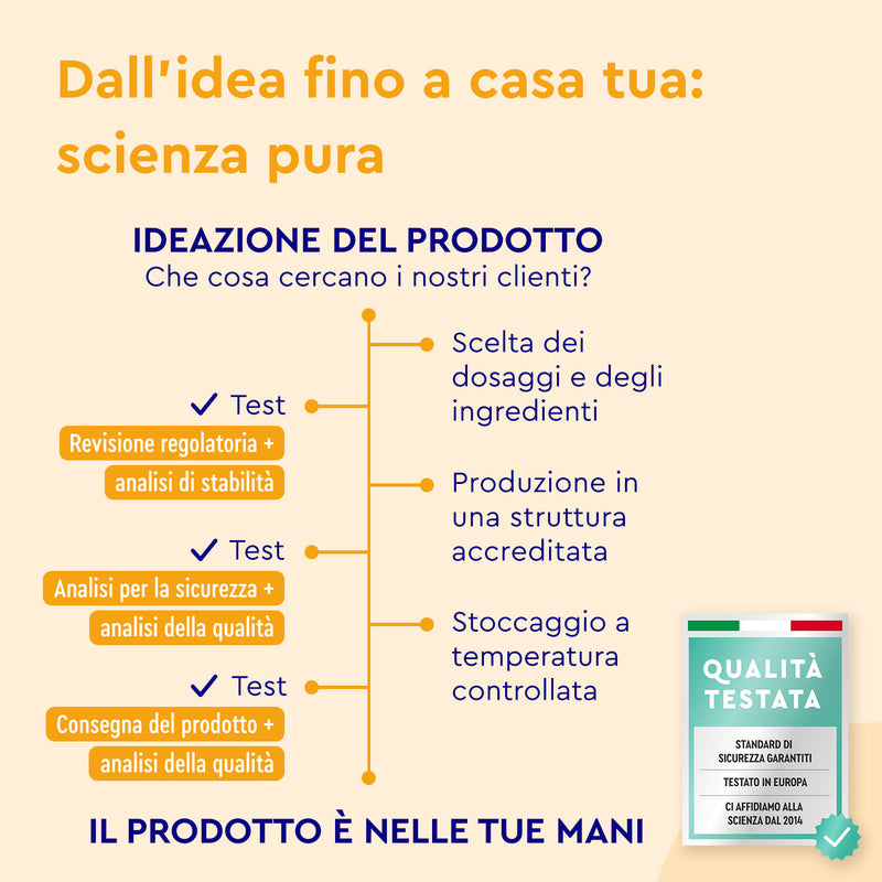 Diagramma di flusso per il controllo di qualità di Proteine in polvere Vanilla Joy di GloryFeel GmbH Italia: revisione normativa, analisi di sicurezza, analisi di stabilità, analisi di qualità, scelta del dosaggio, produzione accreditata, stoccaggio controllato. Dall&