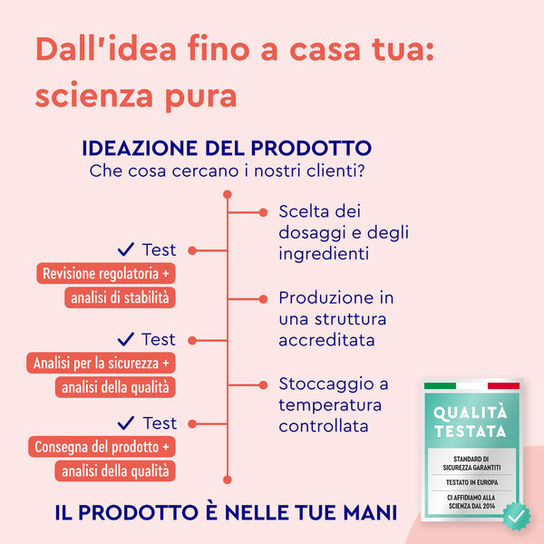 Infografica che descrive in dettaglio le fasi di sviluppo di Astaxantina con vitamina E di gloryfeel Italia: feedback, revisione normativa, analisi di sicurezza e qualità, scelte di dosaggio, produzione accreditata, stoccaggio a temperatura controllata, consegna.