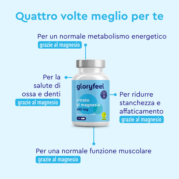 Magnesio Dicitrato in capsule da gloryfeel Italia: il testo italiano evidenzia i benefici del metabolismo energetico, della salute di ossa e denti, della riduzione dell&