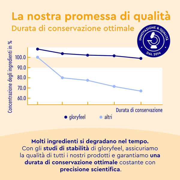 Grafico lineare che illustra la concentrazione degli ingredienti nel tempo per &quot;Proteine in polvere Vanilla Joy&quot; di GloryFeel GmbH Italia, insieme ai concorrenti. Il testo sottolinea gli studi di stabilità che assicurano una durata di conservazione ottimale con precisione scientifica.